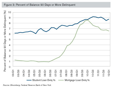 Percent of balance 90 days or more delinquent