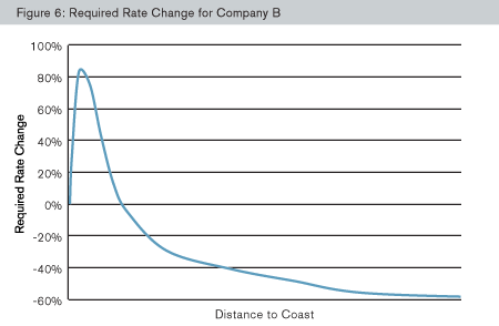 Required rate change for company B
