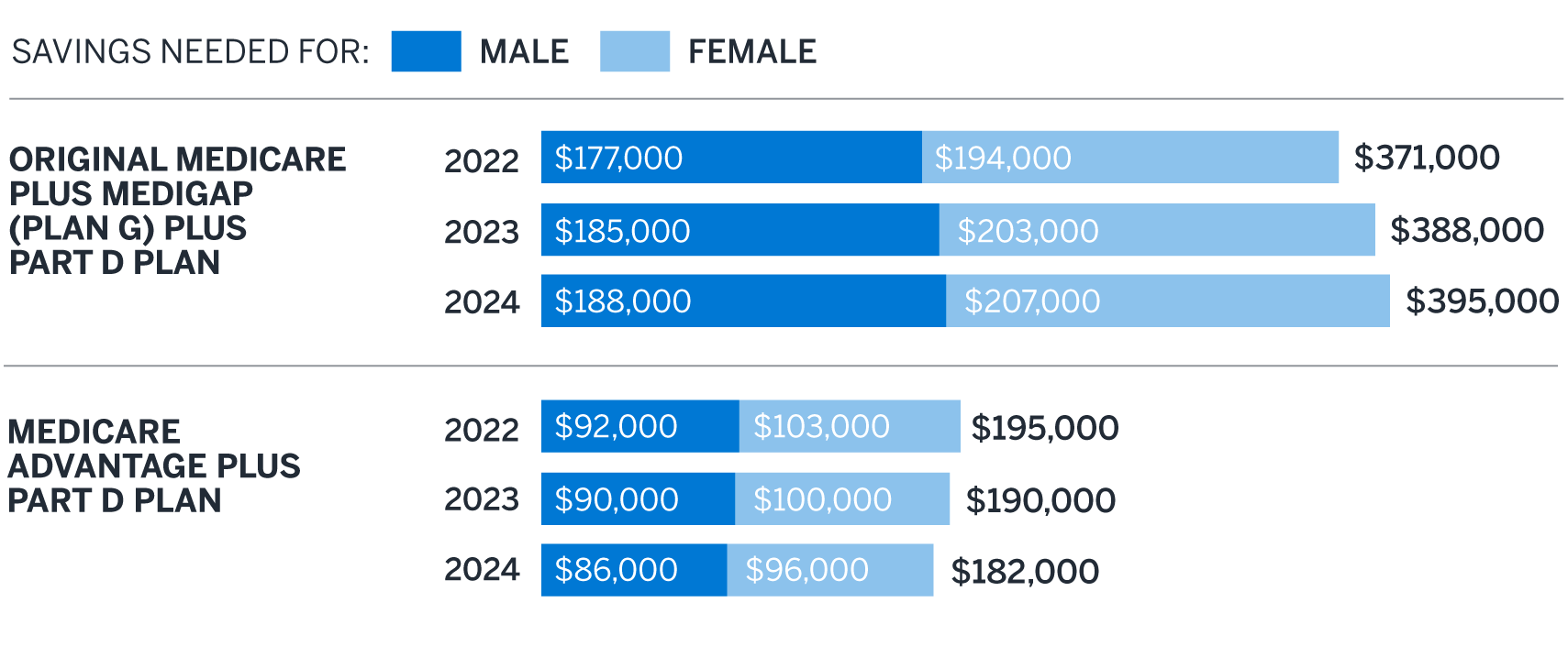 Figure 2: Savings Needed for a Healthy 65-Year-Old Couple Retiring, by Year