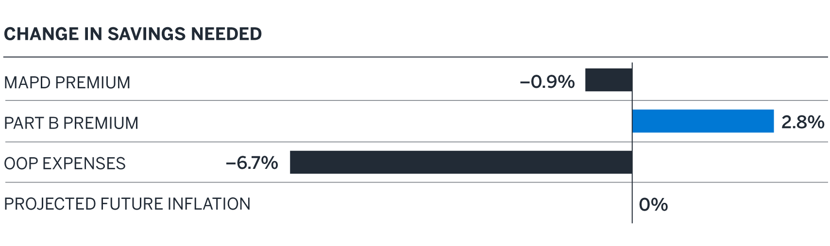 Figure 4: 2023 to 2024 Changes by Component – Medicare Advantage Plus Part D (MAPD)