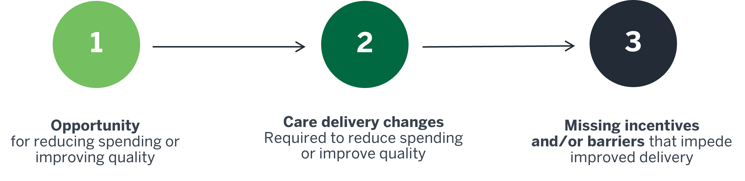 One approach is to first identify opportunities for reducing spending or improving quality, and then identify care delivery changes needed to capture those opportunities. It is important to identify barriers to implementing care delivery changes throughout this process.