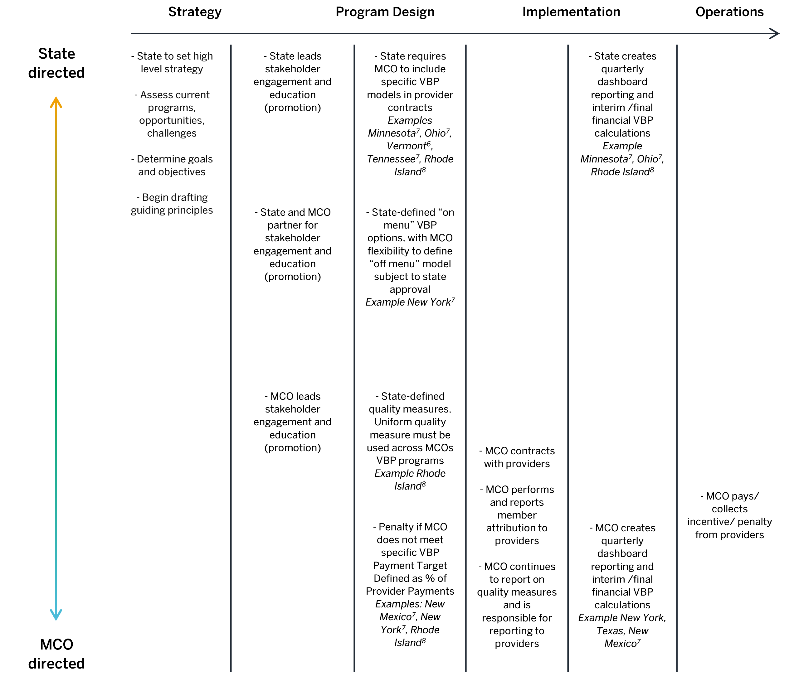 FIGURE 1: EXAMPLES OF STATE VS. MCO-DIRECTED PROCESSES