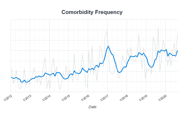 Nodal predictive analytics insights. A chart of comorbidity frequency; Nodal also tracks trends in the data that are not tracked in your traditional structured data.