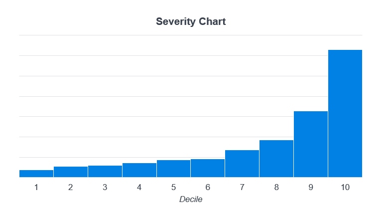 Nodal FNOL predictive analytics severity chart; claim automation of high-risk claims.